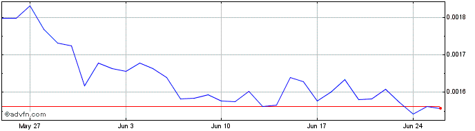 1 Month CitaDAO  Price Chart