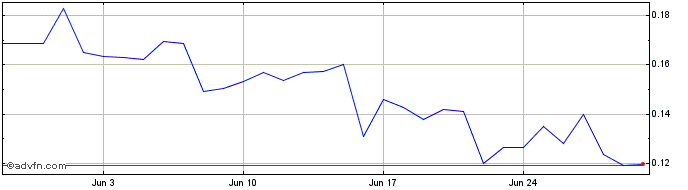 1 Month Kunji Finance  Price Chart