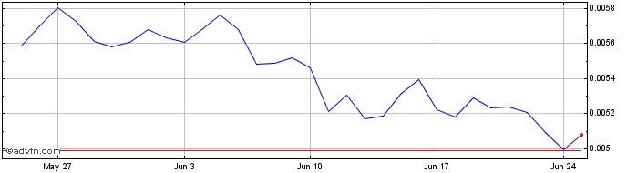 1 Month Kenshi  Price Chart