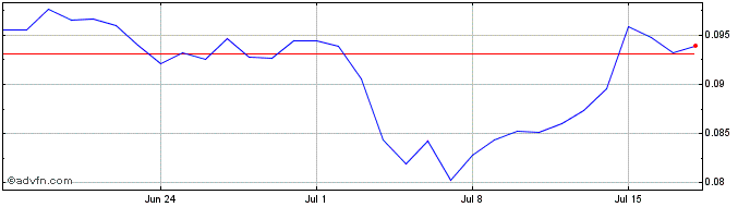 1 Month Kanva  Price Chart