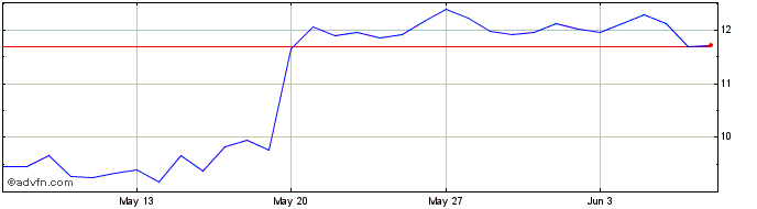 1 Month Crypto Kombat Token  Price Chart