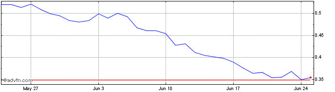 1 Month Kryll  Price Chart