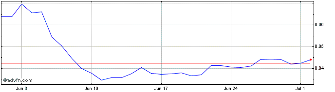 1 Month Kattana  Price Chart