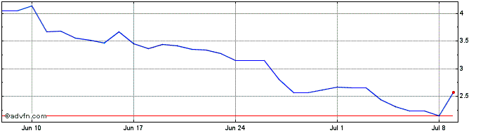 1 Month Darwinia Commitment Token  Price Chart