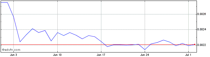 1 Month KubeCoin  Price Chart