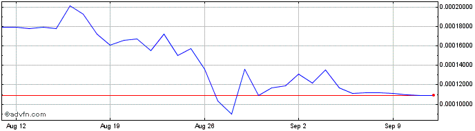 1 Month LABS Group  Price Chart