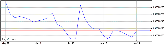 1 Month Data Lake Token  Price Chart