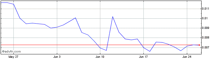1 Month Data Lake Token  Price Chart