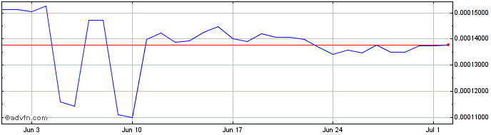 1 Month Larix  Price Chart