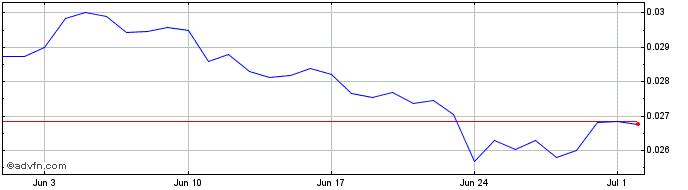 1 Month PlatON  Price Chart