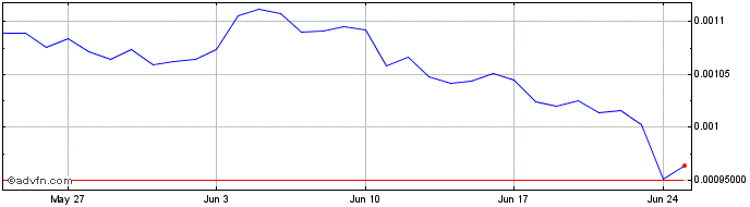 1 Month LatiumX  Price Chart