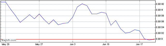 1 Month LatiumX  Price Chart
