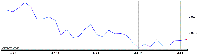 1 Month Lava  Price Chart