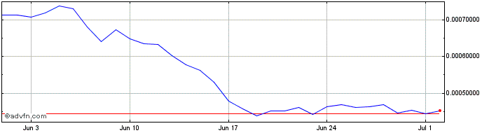 1 Month FC Lazio Fan Token   Price Chart