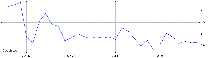 1 Month LABEL  Price Chart