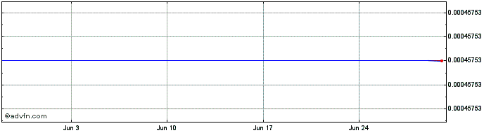1 Month LBR [Lybra Finance]  Price Chart