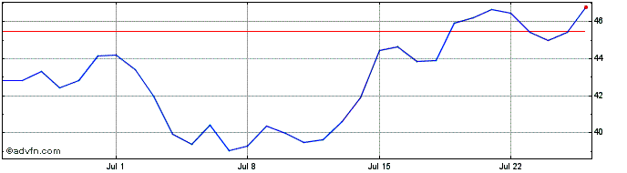1 Month Lightning Bitcoin  Price Chart