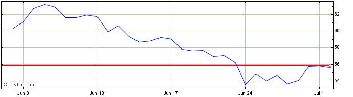 1 Month Lightning Bitcoin  Price Chart