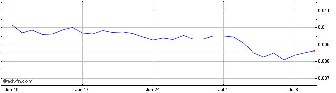 1 Month Lendefi Token  Price Chart