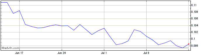 1 Month DOGE KILLER  Price Chart