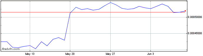 1 Month LedgerScore  Price Chart