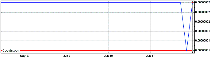 1 Month Lemo  Price Chart