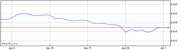 1 Month LinkEye  Price Chart