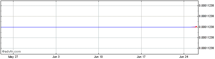 1 Month Legolas LGO Token  Price Chart