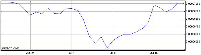 1 Month Life Crypto  Price Chart