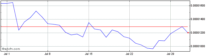 1 Month Only1  Price Chart