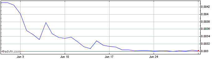 1 Month Libra Incentix   Price Chart