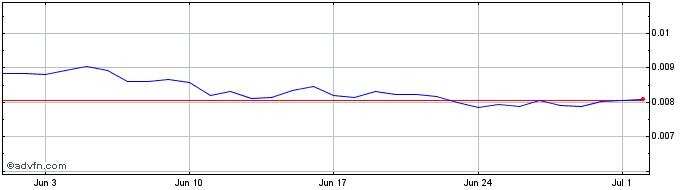 1 Month Locklet  Price Chart