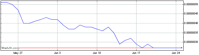 1 Month Lumerin  Price Chart