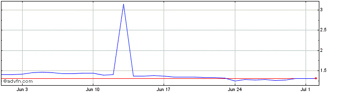 1 Month LockTrip  Price Chart