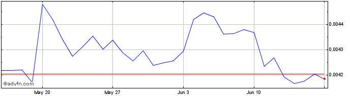 1 Month Locus Chain  Price Chart