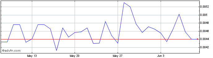 1 Month Loopring Neo Token  Price Chart