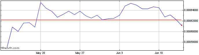 1 Month LigerStar Coin  Price Chart