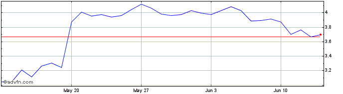 1 Month Liquid Staking Derivatives  Price Chart