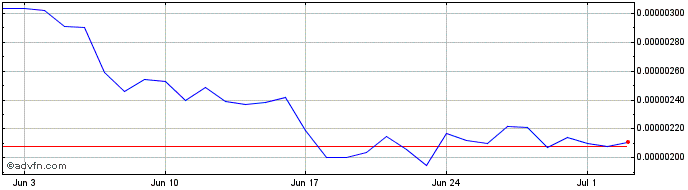1 Month LTO Network Token  Price Chart