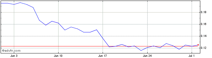 1 Month LTO Network Token  Price Chart