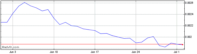 1 Month Luna Rush Token  Price Chart