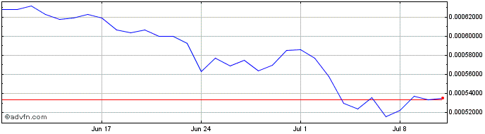 1 Month Luxurium  Price Chart