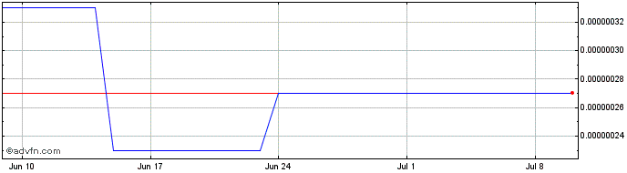 1 Month Lyra Token  Price Chart