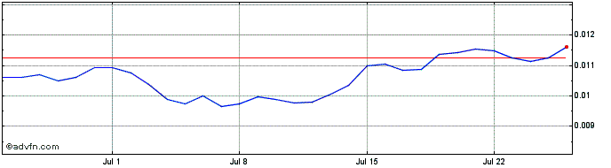 1 Month MACH Exchange  Price Chart