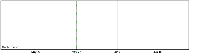1 Month MADToken  Price Chart