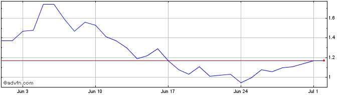 1 Month MahaDAO  Price Chart