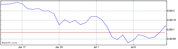 1 Month MakiSwap  Price Chart