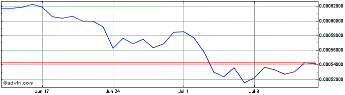 1 Month Manna  Price Chart