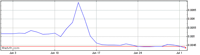1 Month MechaExToken  Price Chart