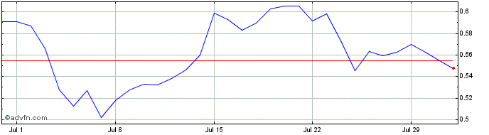 1 Month Benchmark  Price Chart